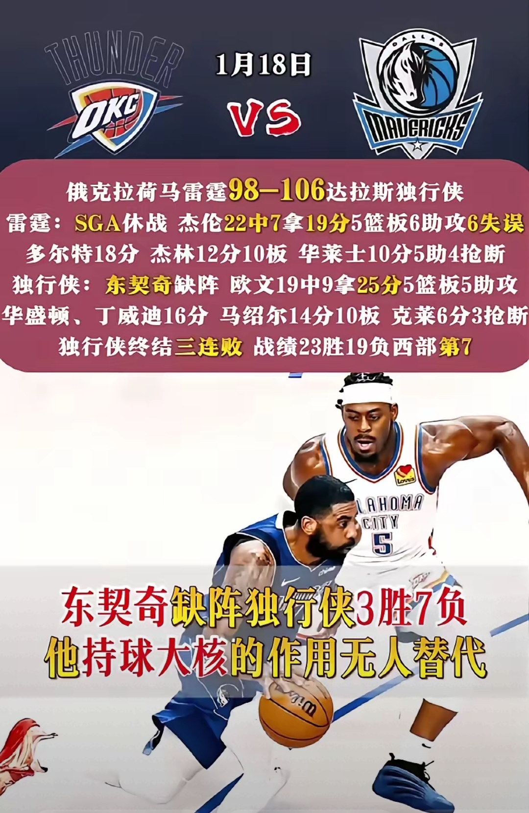 包含步行者客场逆转雷霆！独行侠中投不中遭绝杀的词条