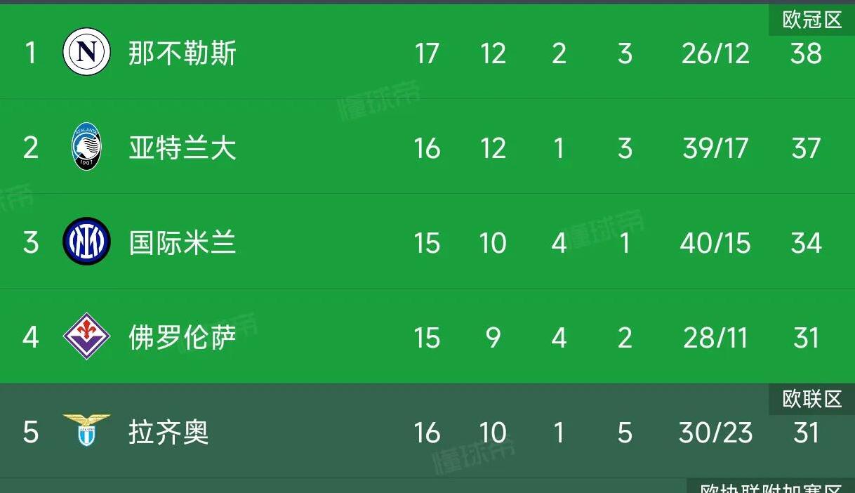 包含阿森纳大比分获胜，晋级淘汰赛已是板上钉钉的词条