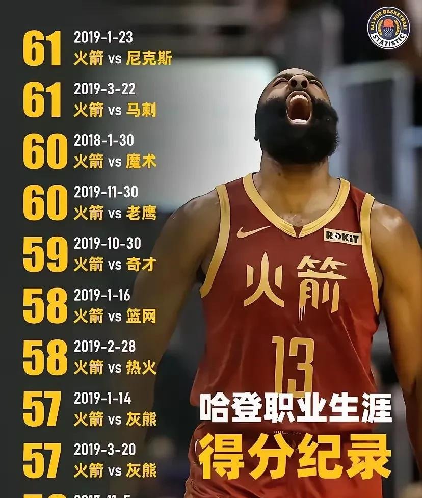 哈登新星锐不可当表现突出，IG前途光明！